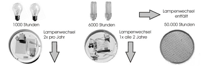 Das Einsparpotential der LED- Umrüstplatine